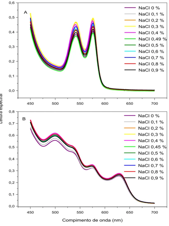 Figura 2.10. Efeitos de diferentes concentrações de NaCl associadas a 1,0 M de uréia  sobre  o  espectro  visível  da  oxiemoglobina  (A)  e  da  metemoglobina  (B)  humanas