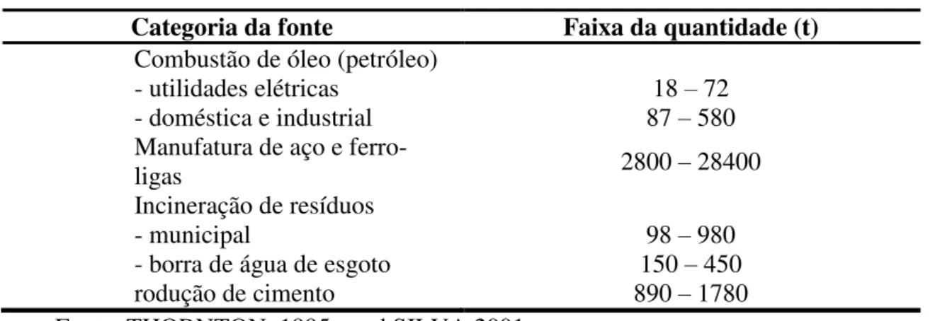Tabela 2.2: Emissão de cromo em diversas atividades 