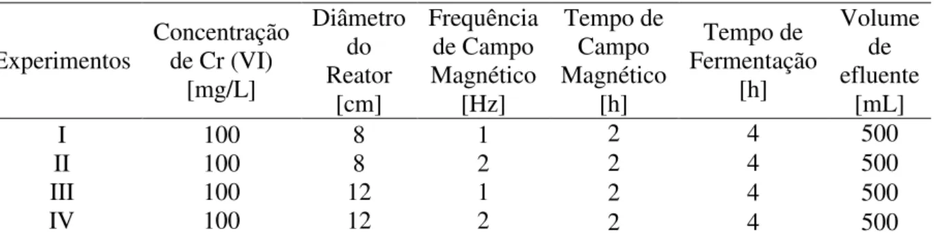 Tabela 3.2: Testes preliminares com presença de campo magnético. 