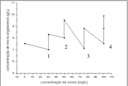 Figura 4.1: Comportamento dos sólidos voláteis durante o período de adaptação da  cultura mista ao cromo VI