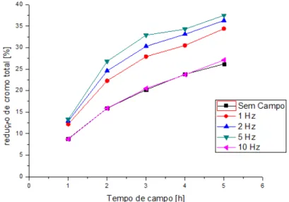 Figura 4.3: Perfil de redução de cromo total por tempo de campo magnético, com  S 0 =100mg/L e v = 500 mL