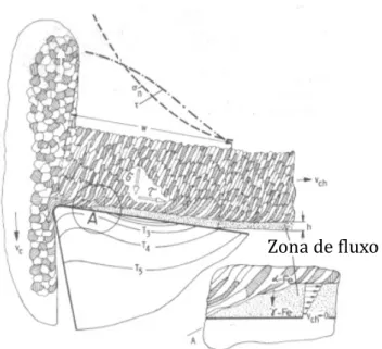 Figura 2.3 - Zona de fluxo na interface (Konig; Klocke, 1997) 