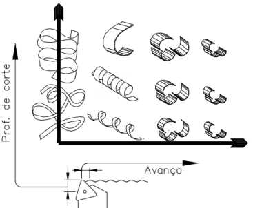 Figura  2.15  -  Efeito do avanço e da profundidade de corte na forma dos cavacos  (SMITH,1989)