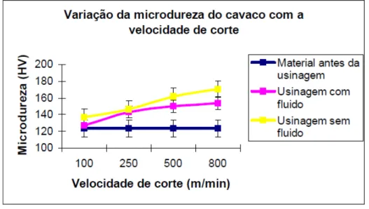 Figura 2.21 - Variação da microdureza vickers do cavaco em função da velocidade de corte  CUNHA, 2004) 