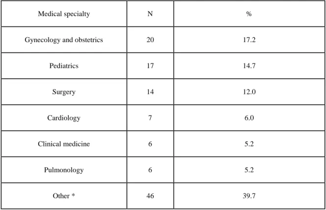 Table 1 - Specialty of Medical Professionals Participating in the Study 