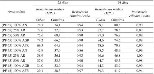 Figura 4. a) Módulo de elasticidade aos 28 e 91 dias (PF 65); b) Módulo de elasticidade aos 28 e 91  dias (PF 45) 
