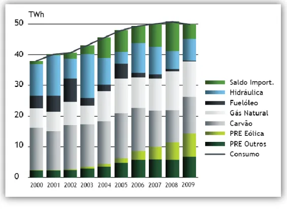 Figura 1.1 – Evolução anual das formas de produção de energia em Portugal [1]. 