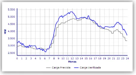 Figura 1.2 – Diagrama de cargas (16 de Junho 2010) [1]. 