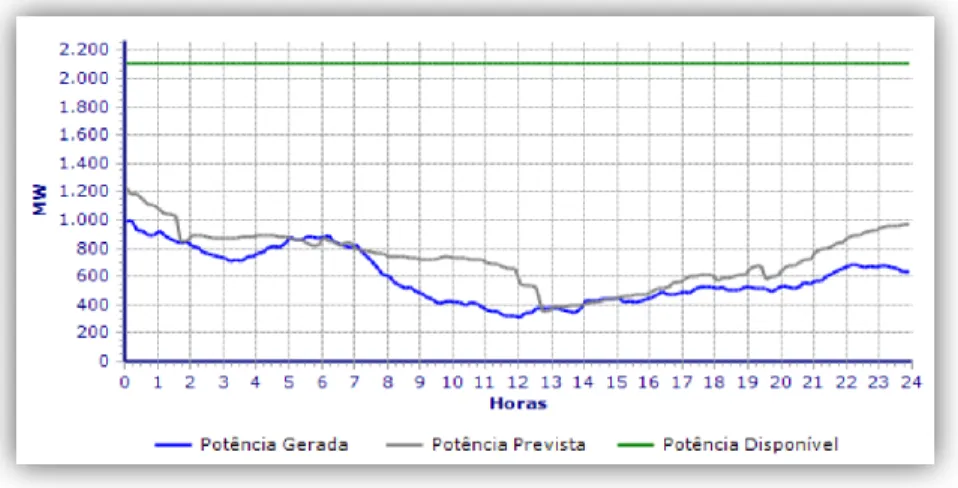 Figura 1.3 – Diagrama de produção eólica (16 de Junho 2010) [1]. 