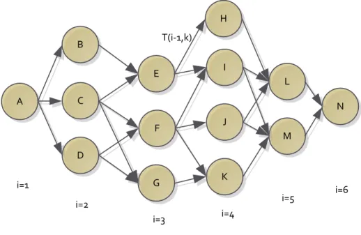 Figura 2.5 – Exemplo gráfico de programação dinâmica [4]. 