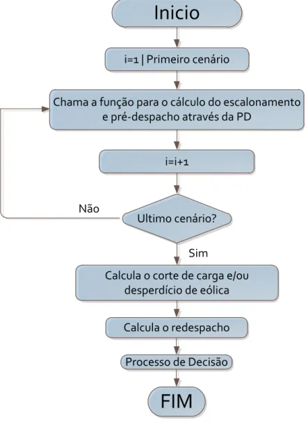 Figura 3.1 – Fluxograma das principais etapas. 