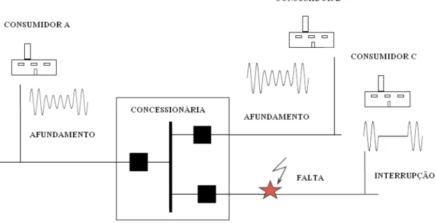 Figura 2.3 – Afundamentos com diferentes características provocados por uma falta em  um ponto do sistema.