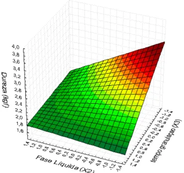 Figura 4.14 – Superfície de resposta de dureza com as variáveis Fase Líquida (X2) com o  tempo de granulação (X3) e demais variáveis no nível central
