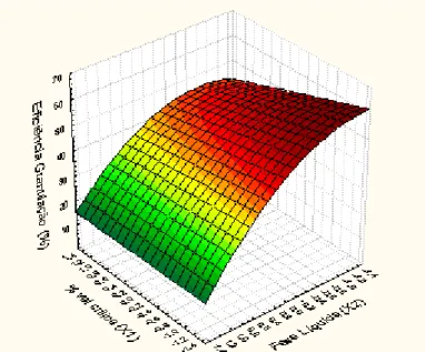 Figura 4.17  –  Superfície de resposta da eficiência de granulação com as variáveis % da  velocidade crítica (X1) e Fase Líquida (X2)