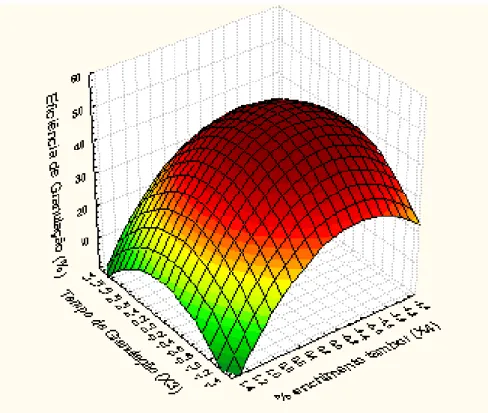 Figura 4.18  –  Superfície de resposta da eficiência de granulação com as variáveis Tempo de  Granulação (X3) e enchimento do tambor (X4)