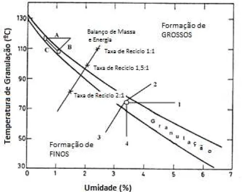 Figura 2.13  –  Zona de Granulação em função da temperatura de granulação e umidade. Fonte: 