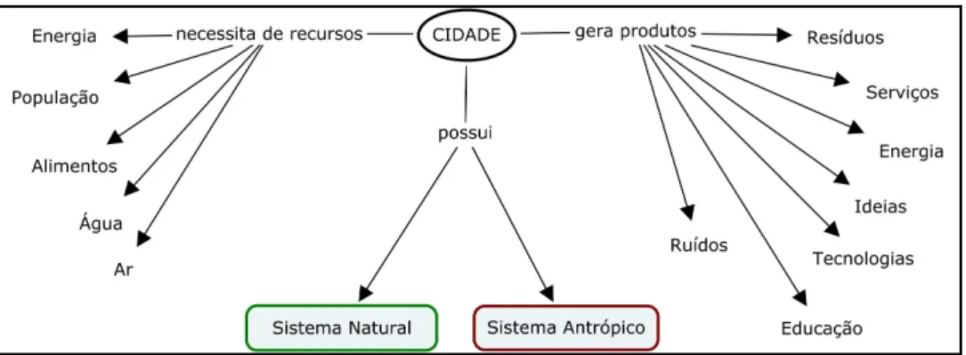 Figura 1: Recursos e produtos presentes no ecossistema urbano  Fonte: MOTA (1999) 