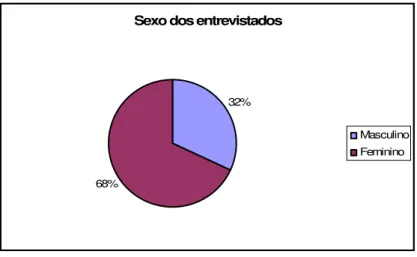 Gráfico 2: Sexo dos entrevistados  Fonte: Dados da pesquisa  