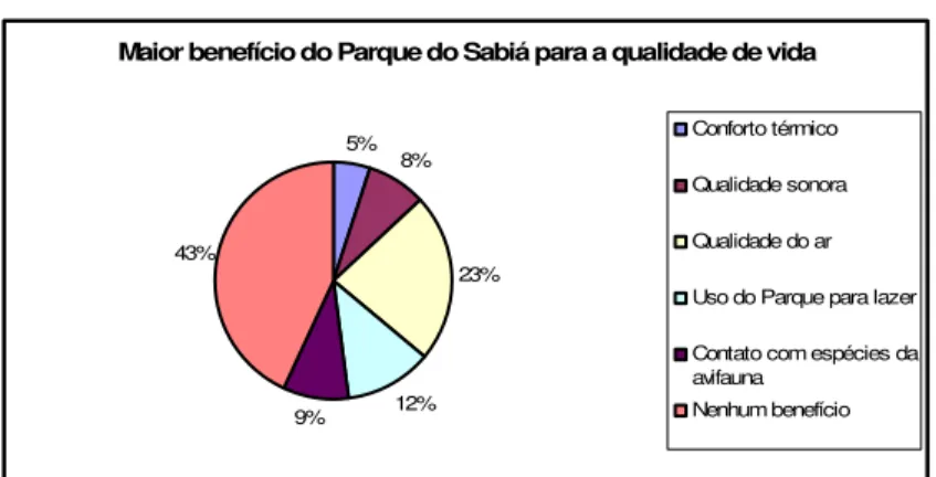 Gráfico 6: Maior benefício do Parque do Sabiá para a qualidade de vida  Fonte: Dados da pesquisa  