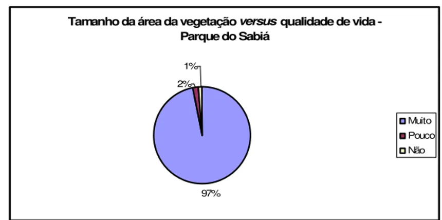 Gráfico 7: Tamanho da área da vegetação  versus  qualidade de vida (P. do Sabiá)  Fonte: Dados da pesquisa  