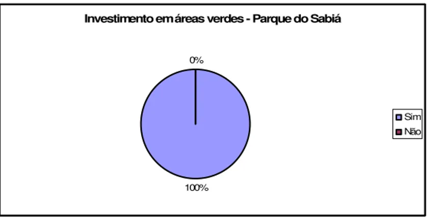 Gráfico 8: Investimento em áreas verdes - Parque do Sabiá  Fonte: Dados da pesquisa  