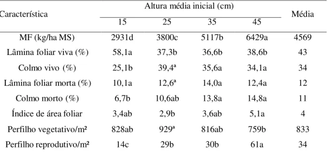 Tabela 1 - Características estruturais do pasto de capim-marandu com quatro alturas  médias no início do período de diferimento