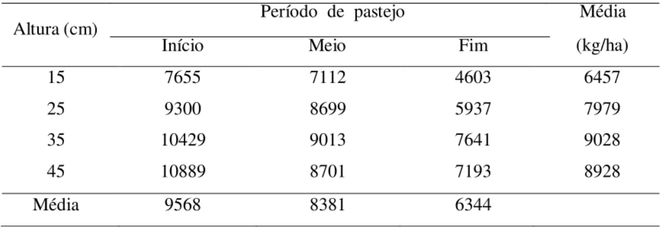 Tabela 3 - Massa de forragem (kg/ha) durante o período de pastejo do capim-marandu  com quatro alturas médias no início do período de diferimento