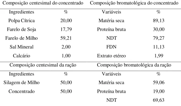 Tabela 5 - Composição centesimal e bromatológica do concentrado e da ração. 