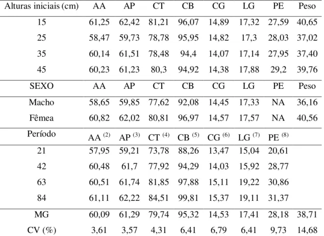 Tabela 6 - Média do peso (kg) medidas biométricas (cm) em função dos tratamentos  altura inicial de pasto diferido, sexo e período experimental