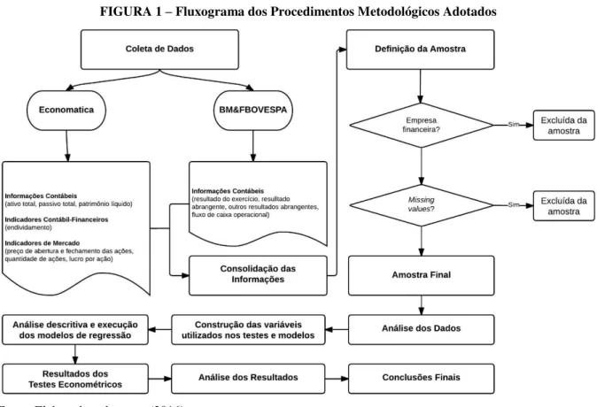 FIGURA 1  –  Fluxograma dos Procedimentos Metodológicos Adotados 