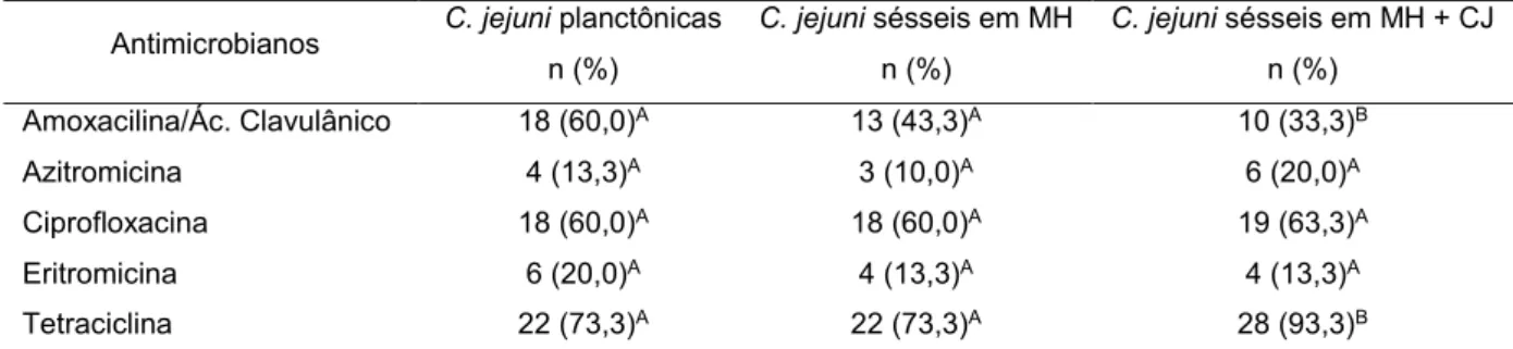 Tabela  1. Resistência  aos  antimicrobianos  de  30  cepas  de C.  jejuni isoladas  de carcaças  de  frango  de  corte  no  Brasil,  nos  anos  de  2015  a  2016  (planctônicas  e após formação de biofilme em MH e biofilme em MH com CJ).