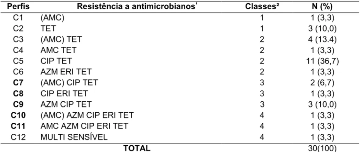 Tabela 5. Perfis  de  resistência  aos  antimicrobianos  em 30  cepas de Campylobater jejuni em  biofilme  com chicken  juice isoladas  de  carcaças  de  frango  de  corte  no Brasil entre os anos de 2015 e 2016.