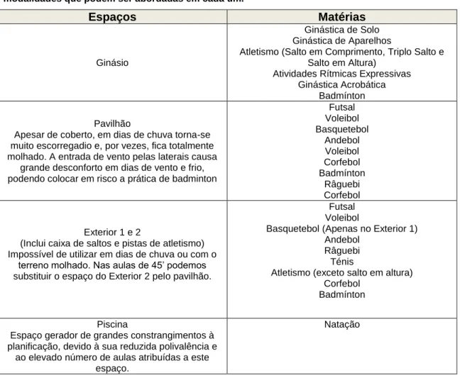 Tabela  1  -  Listagem  dos  espaços  possíveis  de  utilizar  para  as  aulas  de  educação  física  e  as  modalidades que podem ser abordadas em cada um