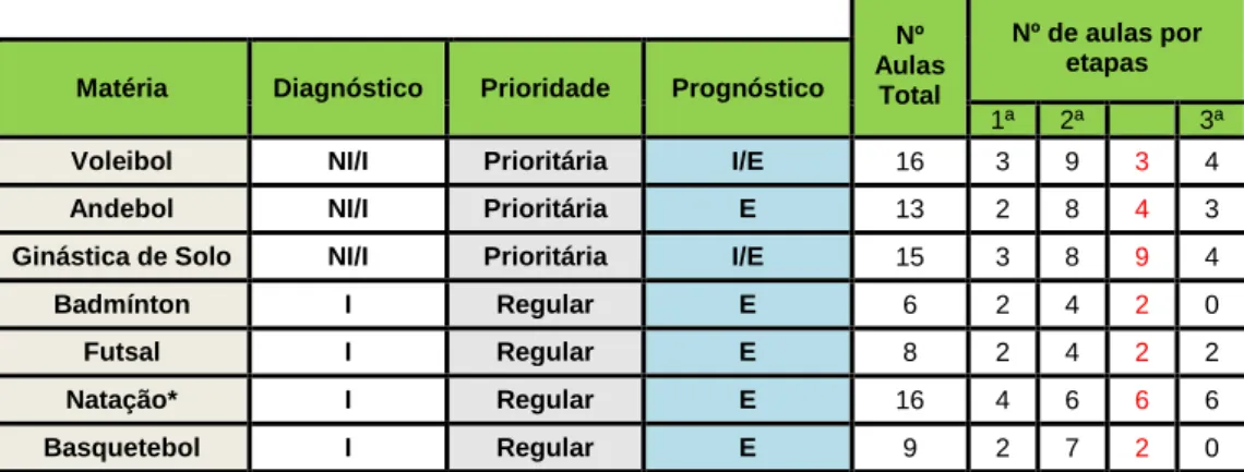 Tabela 4 - Aulas previstas para as três etapas da turma 8º C 