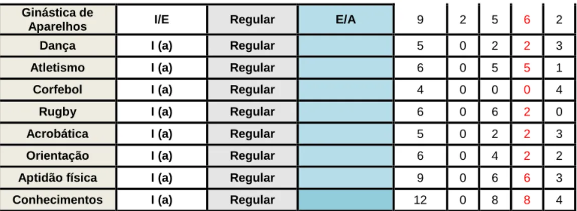 Tabela 5 Aulas previstas para as três etapas da turma 10º C 