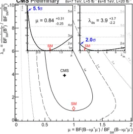 Figure 6: Illustration of the Tevatron and LHC results for (left) B (B 0s → μ + μ − ) and (right) B (B 0 → μ + μ − ), and combination [21]