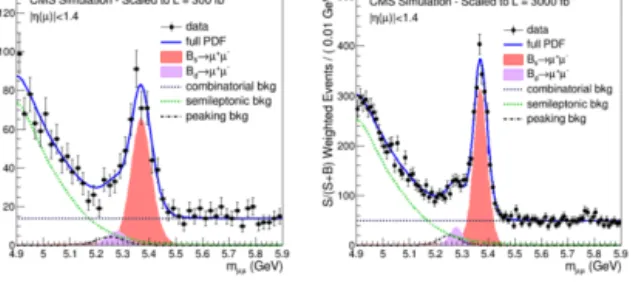 Figure 7: Simulated CMS projections indicating expected resolutions and yields for (left) 300 fb −1 and (right) 3000 fb −1 .