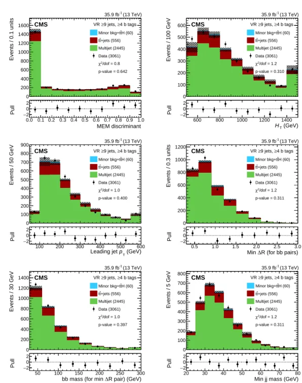 Figure 4: Distributions in data, in simulated backgrounds, and in the estimated multijet back- back-ground for the ( ≥ 9j, ≥ 4b) VR category