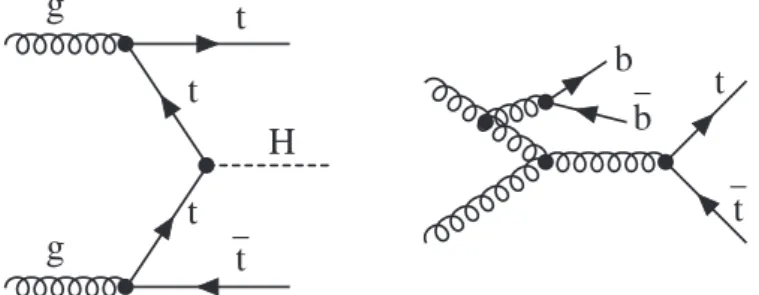 Figure 5: Examples of LO Feynman diagrams for the partonic processes of gg → ttH and gg → tt+bb.
