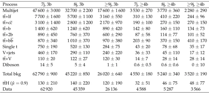 Table 3: Expected numbers of ttH signal and background events, and the observed event yields for the six analysis categories, following the fit to data