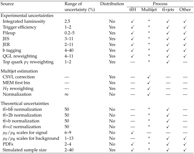 Table 5: Summary of the systematic uncertainties affecting the signal and background expec- expec-tations