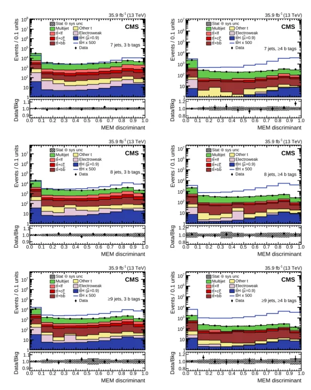 Figure 6: Distributions in the fitted MEM discriminant for each analysis category. The contri- contri-butions expected from signal and background processes (filled histograms) are shown stacked.