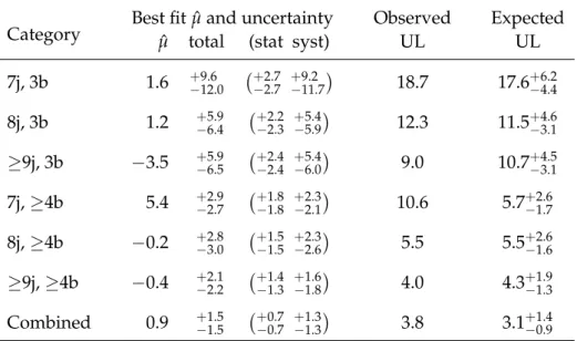 Figure 7: Best fit values in the signal strength modifiers ˆ µ, and their 68% CL intervals as split into the statistical and systematic components (left), and median expected and observed 95%