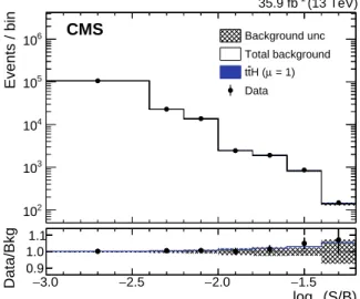 Figure 8: Distribution in log 10 ( S/B ) , where S and B indicate the respective bin-by-bin yields of the signal and background expected in the MEM discriminant distributions, obtained from a combined fit with the constraint in the cross section of µ = 1.