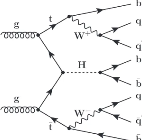Figure 1: An example of an LO Feynman diagram for ttH production, including the subsequent decay of the top antiquark pair, as well as that of the Higgs boson into a bottom  quark-antiquark pair.
