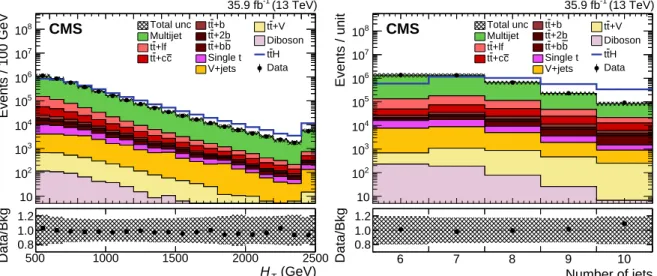 Figure 2: Distribution in H T (left) and jet multiplicity (right) in data (black points) and in sim- sim-ulation (stacked histograms), after implementing the preselection