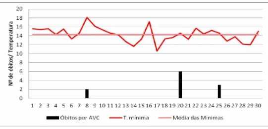 Gráfico 8- Ituiutaba (MG): Temperaturas médias das mínimas diárias e mortalidade por  Acidente Vascular Cerebral em Junho de 2008