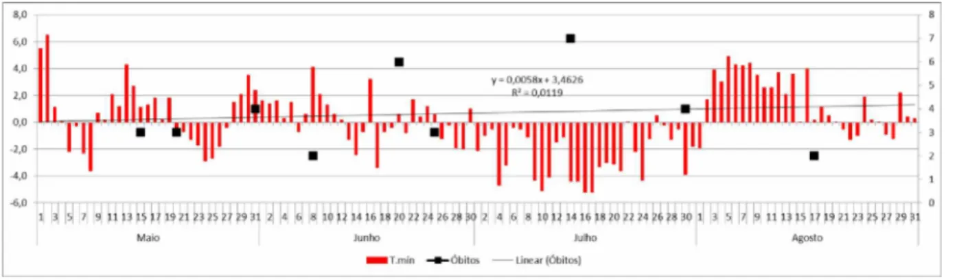 Gráfico 11 - Ituiutaba (MG): Desvios das temperaturas mínimas em função da média dos  dados, em 2008