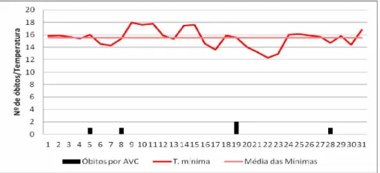 Gráfico 13 -  Ituiutaba (MG): Temperaturas médias das mínimas diárias e mortalidade por  Acidente Vascular Cerebral em Maio de 2009