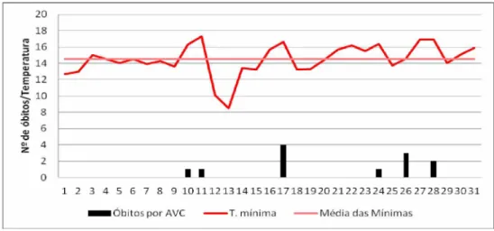 Gráfico 15 - Ituiutaba (MG): Temperaturas médias das mínimas diárias e mortalidade por  Acidente Vascular Cerebral em Julho de 2009